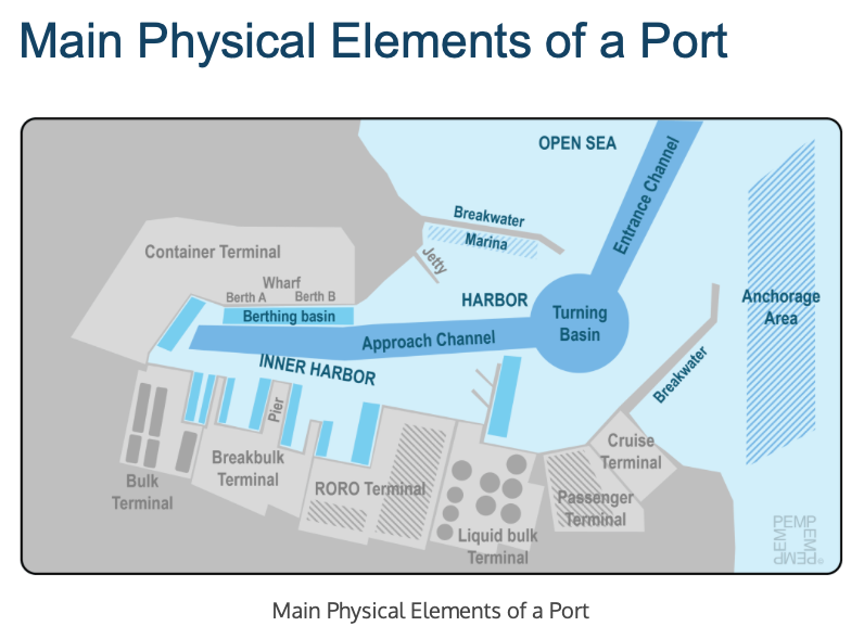 Port Economics, Management & Policy (@pemp2021) on Twitter photo Main Physical Elements of a Port. A generic representation of the main physical elements of a contemporary port. ➡️ Enjoy the details @ lnkd.in/dt2GbcGD ➡️Helpful when introducing #port #infrastructure to an audience, particularly students ➡️by <a href="/pemp2021/">Port Economics, Management & Policy</a> Main Physical Elements of a Port. A generic representation of the main physical elements of a contemporary port. ➡️ Enjoy the details @ lnkd.in/dt2GbcGD ➡️Helpful when introducing #port #infrastructure to an audience, particularly students ➡️by <a href="/pemp2021/">Port Economics, Management & Policy</a>