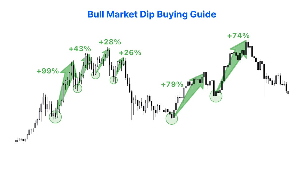 KoroushAK's tweet image. A giant bull market dip will come

If you don't play it right, you can miss out on generational wealth.

Bull Market Dip-Buying Guide: