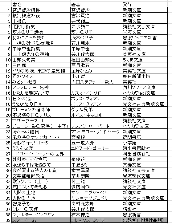 Kino_Yokohama's tweet photo. 【米津玄師と文学】
本日でフェア終了しました。たくさんの方にご来店いただき、また、ウェブ上でご支持いただき、本当にありがとうございました！企画者として感無量です。資料として、最終フェアリストを置いておきます。最後にひとつお願いがあるので、次のポストを必ず見てください！　↓↓↓↓↓ https://t.co/18WhrOSuRn