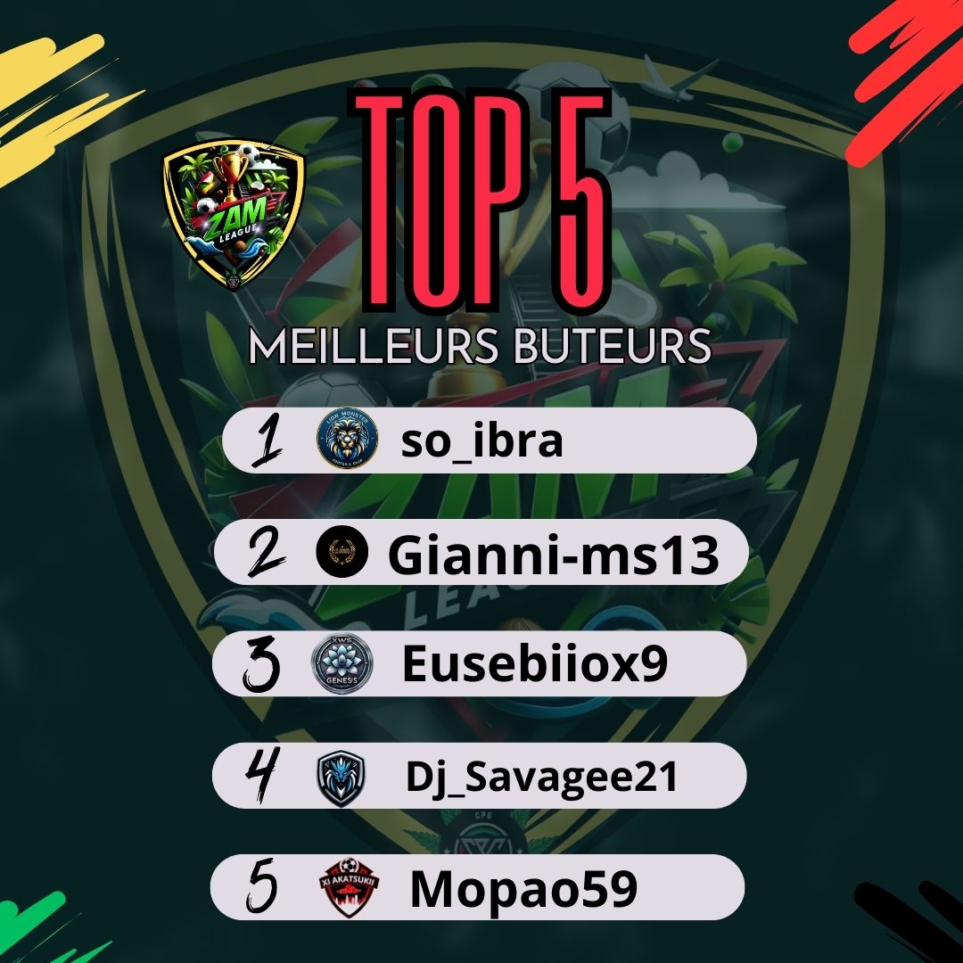 Top 5 buteurs Zam ligue 1 
<a href="/LionMonsterFC/">LION MONSTER FC</a> <a href="/ChicagoBoulesFR/">SFX-Dexter38</a> @AzzuraEsport <a href="/xWSGenesis/">xWS GENESIS</a> <a href="/_Bew_FC/">Bew fc</a> @FcNuit <a href="/SofyanCalma/">SOHOVIC_9</a>