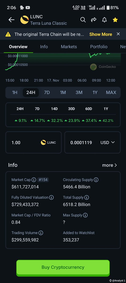 KhoDuLieu_Com's tweet photo. $LUNC Guys more than half of the total circulation is traded just yesterday, 2.65 Trillion in less than 24 hours.
Something big might come https://t.co/rnj5u74Qnp