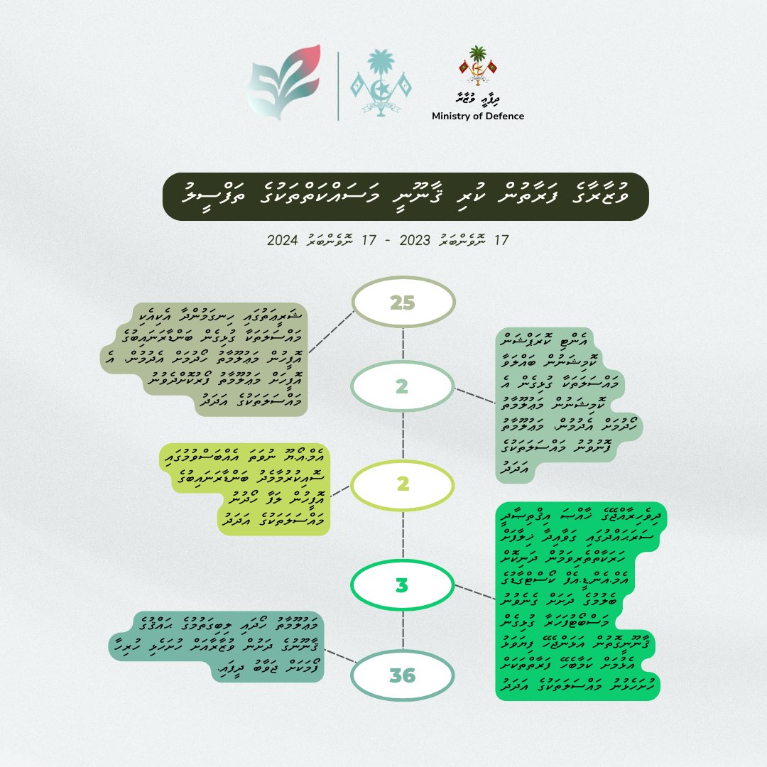 MoDmv's tweet photo. ދިފާޢީ ވުޒާރާއިން 52 ހަފްތާގައި ކޮށްފައިވާ މުހިންމު ބައެއް މަސައްކަތްތަކުގެ ތަފާސްހިސާބު

#HAFTHAA52 
#sarukaaraaekukuriah https://t.co/D8G383lHwu