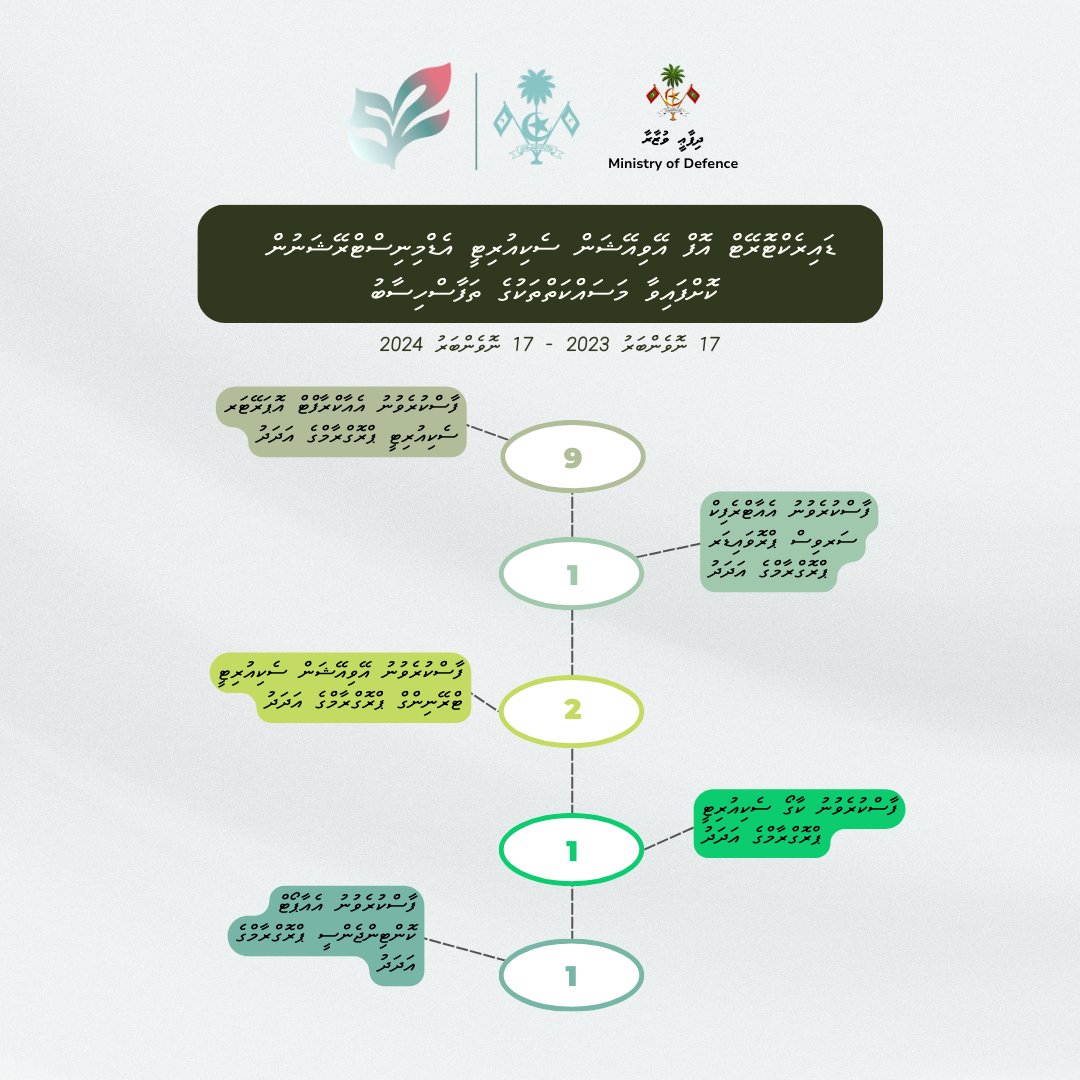 MoDmv's tweet photo. ދިފާޢީ ވުޒާރާއިން 52 ހަފްތާގައި ކޮށްފައިވާ މުހިންމު ބައެއް މަސައްކަތްތަކުގެ ތަފާސްހިސާބު

#HAFTHAA52 
#sarukaaraaekukuriah https://t.co/D8G383lHwu