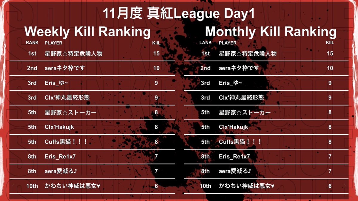 turf_channel's tweet photo. 11月度 "真紅League"《Day2》

▽配信はこちら
https://t.co/AMj1HUudNA

11/17 22:00~
🥇ふぁるけ 70pt
🥈星野家 52pt
🥉SC Calix 47pt

上位常連『ふぁるけ』が好スタート！！
タイトルへ向けて大事な4試合が始まる...

実況 ターフ
解説 たぁぼぉ https://t.co/cchosBnFSL