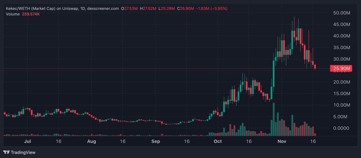 evankos_'s tweet photo. Adding more $KEKEC to my bags here at 25m 🪈

Thesis?

The balkan dwarf is a hero and is going to kekellions 

Retardedly higher https://t.co/LDSdkhQJBn