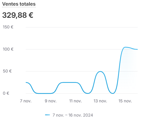 Ecom_Escape's tweet photo. Recording a New Build in Public for my Dropshipping Course.

Shop done in 1 day, launched Google Search Campaign.

Good potential now we need to optimize both : ads &amp; store. https://t.co/t3m21Z9pPD