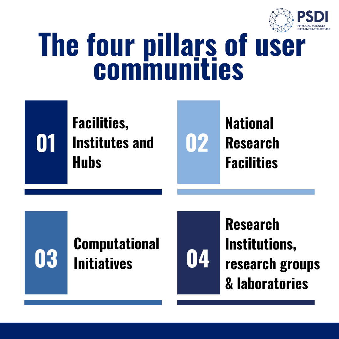 PSDI_UK's tweet photo. The four pillars of user communities at PSDI. #psdi #research #data https://t.co/mBJEOow5bi