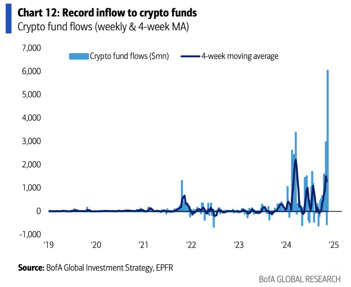Cointelegraph's tweet photo. 🚨 INSIGHT: Cryptocurrency recorded more than $6 BILLION inflows this week, marking the largest weekly inflow in history. https://t.co/xBBqJQzAvv