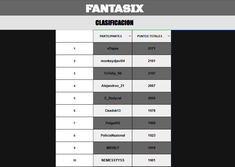 ES_Siege's tweet photo. 🏆 ¡EL FANTASIX DE COMUNIDAD ESTÁ LLEGANDO A SU FIN! 🏆
Actualmente, @vDxpre lidera la tabla, seguido de cerca por un "infiltrado" del #Fantasix principal, @MonkeyDjavi04
¡Estad atentos a vuestros jugadores en la final!
👇 Link en el Hilo
#Fantasix #MajorMontreal https://t.co/PeLnt1oHzG