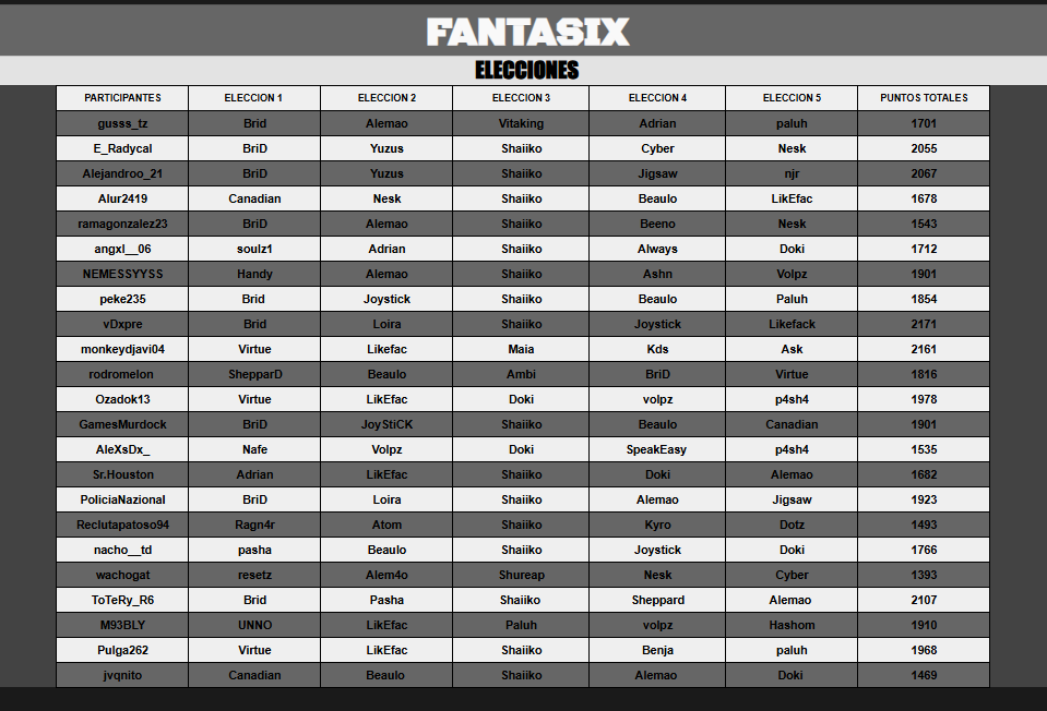 ES_Siege's tweet photo. 🏆 ¡EL FANTASIX DE COMUNIDAD ESTÁ LLEGANDO A SU FIN! 🏆
Actualmente, @vDxpre lidera la tabla, seguido de cerca por un "infiltrado" del #Fantasix principal, @MonkeyDjavi04
¡Estad atentos a vuestros jugadores en la final!
👇 Link en el Hilo
#Fantasix #MajorMontreal https://t.co/PeLnt1oHzG