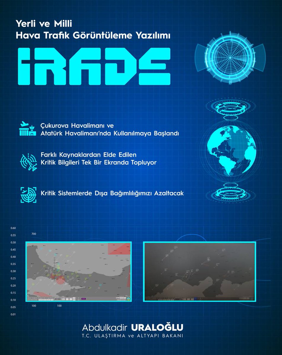 Gökyüzünün “İRADE”si Artık Yerli ve Milli ✈️

Türk mühendislerce geliştirilen ilk yerli ve milli hava trafik görüntüleme yazılımı İnteraktif Radar Analiz ve Data Ekranı (İRADE)’yi Çukurova ve Atatürk Havalimanı’nda kullanmaya başladık. 

İRADE ile dışa bağımlılıktan kurtuluyor,