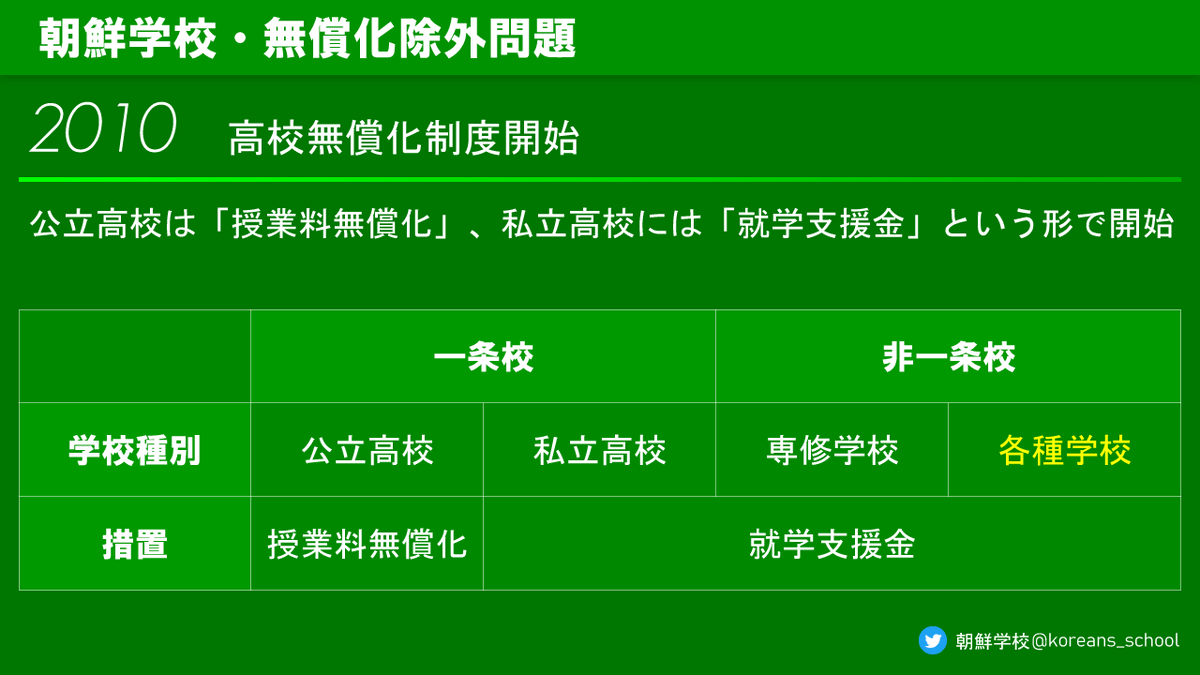 koreans_school's tweet photo. #朝鮮学校差別
@shigeruishiba @abetoshiko
今週も全国各地で日本人の方を中心に朝鮮学校差別に反対

高校無償化制度
朝鮮学校より後から申請した各種学校が無償化対象に。
朝鮮学校だけが審査を先延ばしにされ、文科省の審査基準にない国家間の砲撃事件を理由に審査停止。
朝鮮学校が関与しましたか？ https://t.co/W0i7YbI5su
