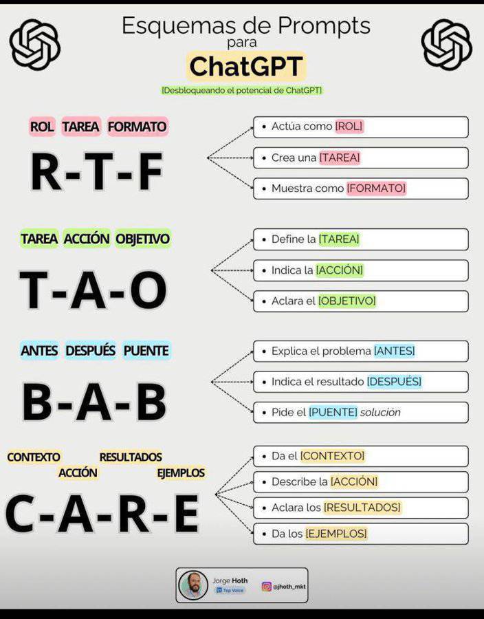 Interesante esquema para hacer prompts en Chat GPT de una forma sencilla