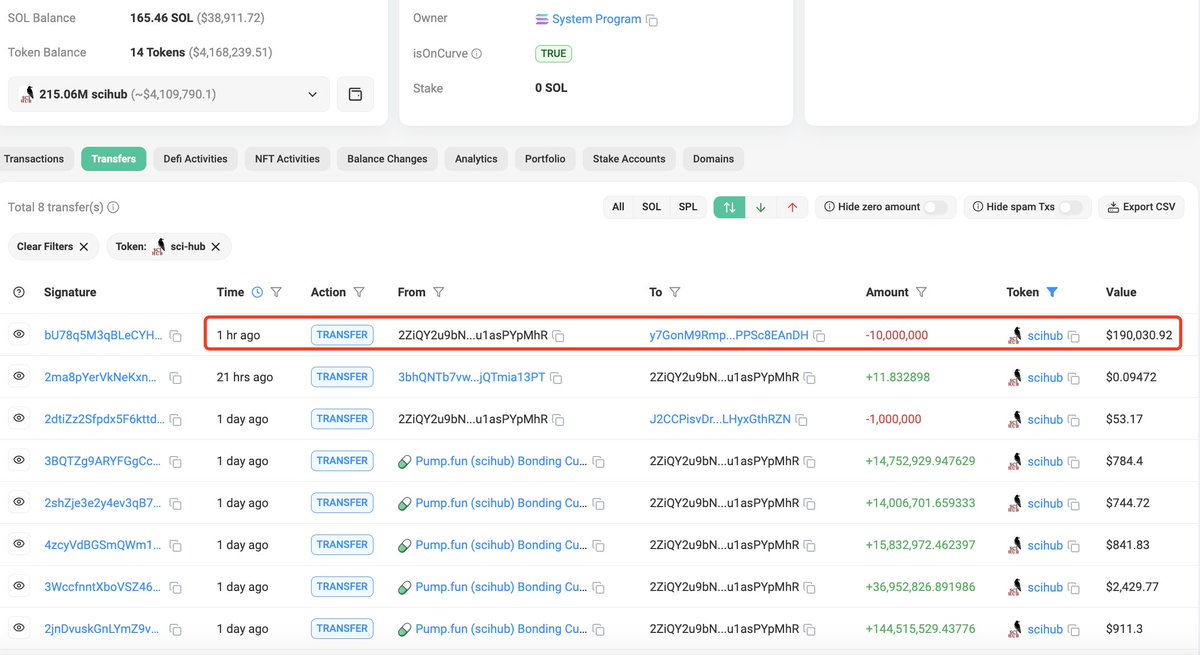 Influencer <a href="/0xAA_Science/">0xAA</a> has transferred 10M $scihub($190K, 1% of the total supply) to <a href="/ringo_ring/">Alexandra Elbakyan</a>(Sci-Hub founder).

$scihub is a token named after Sci-Hub, an online platform that offers free access to millions of scientific research papers.

Yesterday, <a href="/0xAA_Science/">0xAA</a> spent