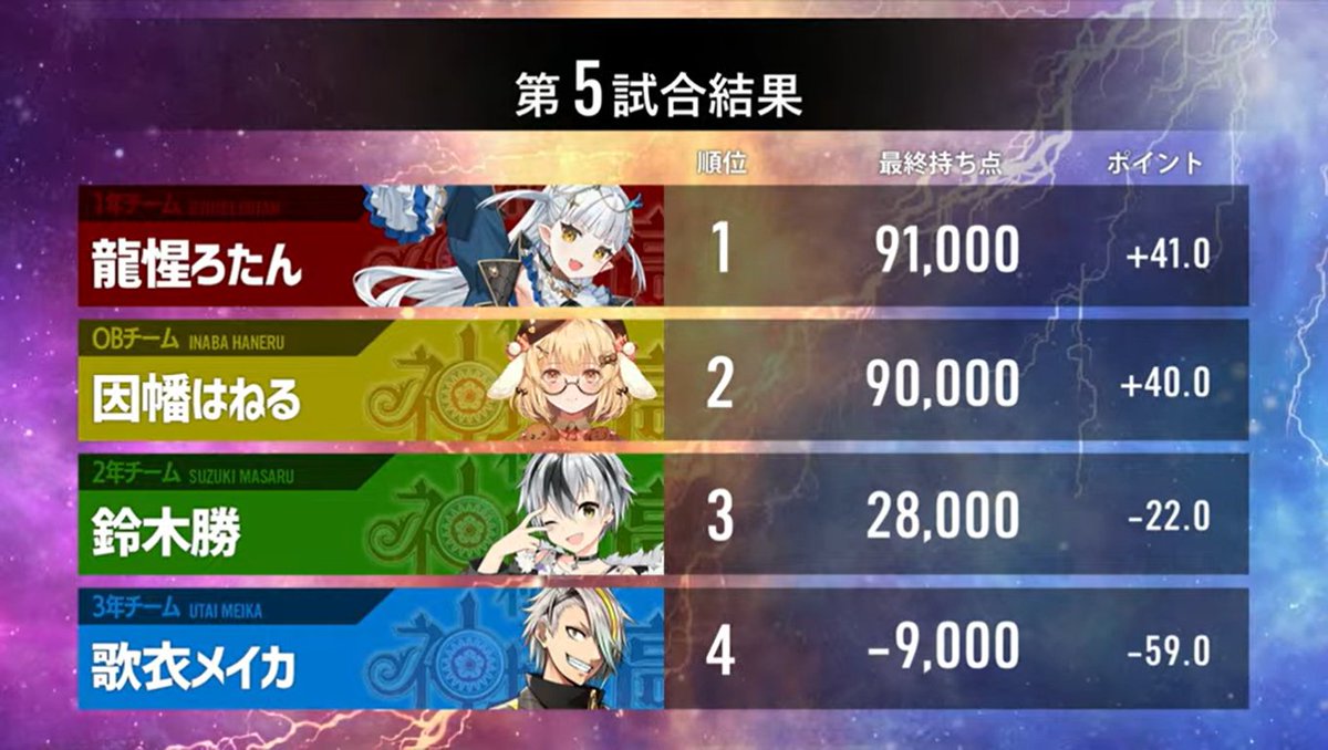 神域エキシビション 50000点差でバトンが回ってきて全力を出して 第4