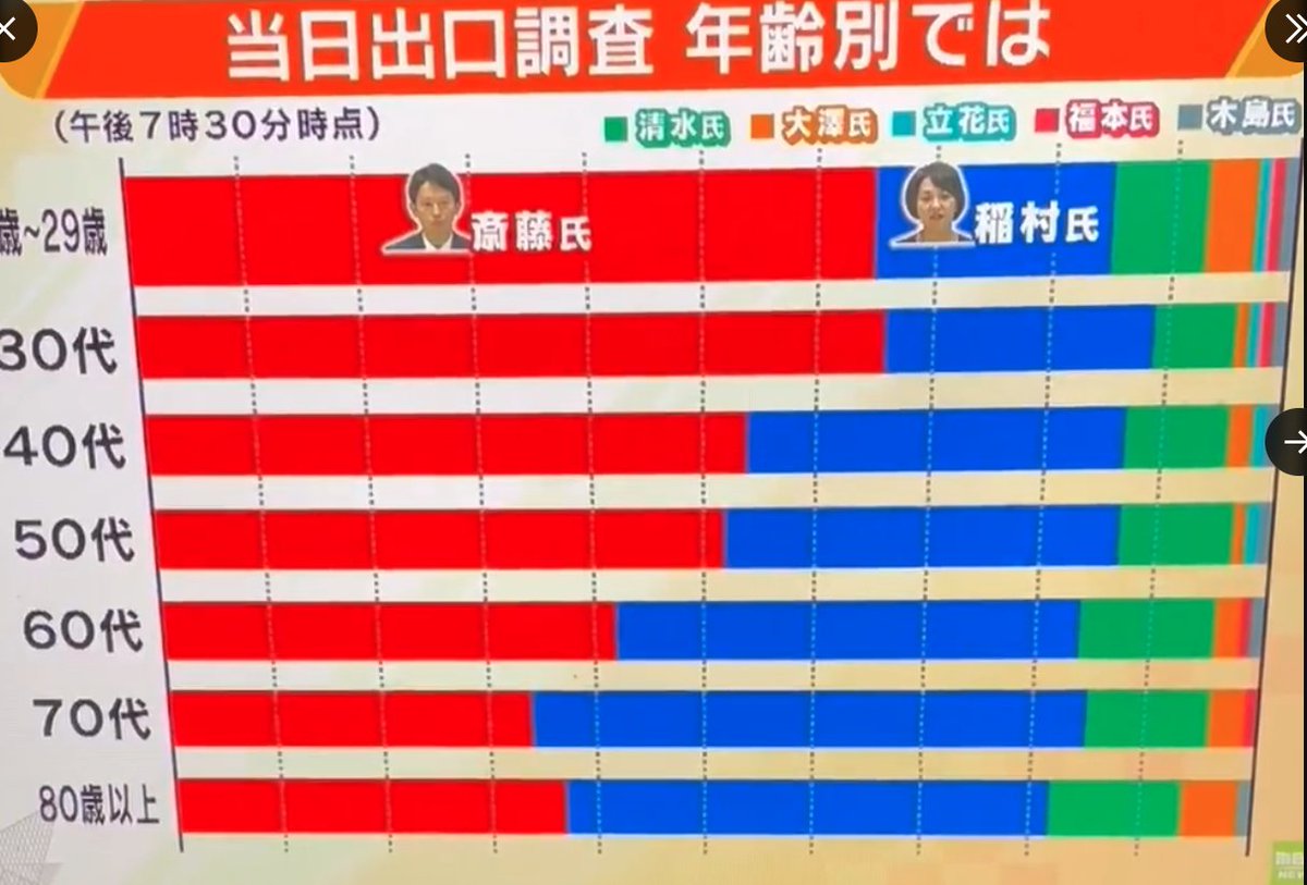 これ見たら嬉しくて小躍りしちゃいそう。
高齢者が多いから～、若者の一票なんて～、と思ってる人！違うよ。若者が高齢者支持層を倒した偉大な選挙だよ。涙が出るぜ、よくぞ選挙に行ったね若者。