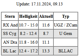 AstroBav's tweet photo. Die #Tabelle nennt kataklysmische (#eruptive) #Sterne die aktuell einen #Ausbruch zeigen zur #Beobachtung

#variablestarcommunity #supernovae #AAVSO #variablestars #variablestarobservers #VeränderlicheSterne #Helligkeit #photometry #research #dailynews #grafik #skynews #sterne https://t.co/2De0k89MGl