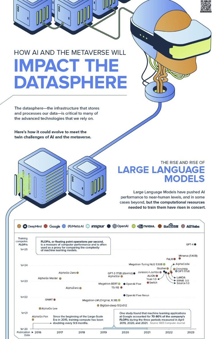CyprxResearch's tweet image. #AI & the #Metaverse are reshaping our digital world!
The datasphere is evolving to handle exponential data growth, increased computational demands, and enhanced security needs.
#DataInfrastructure #TechEvolution