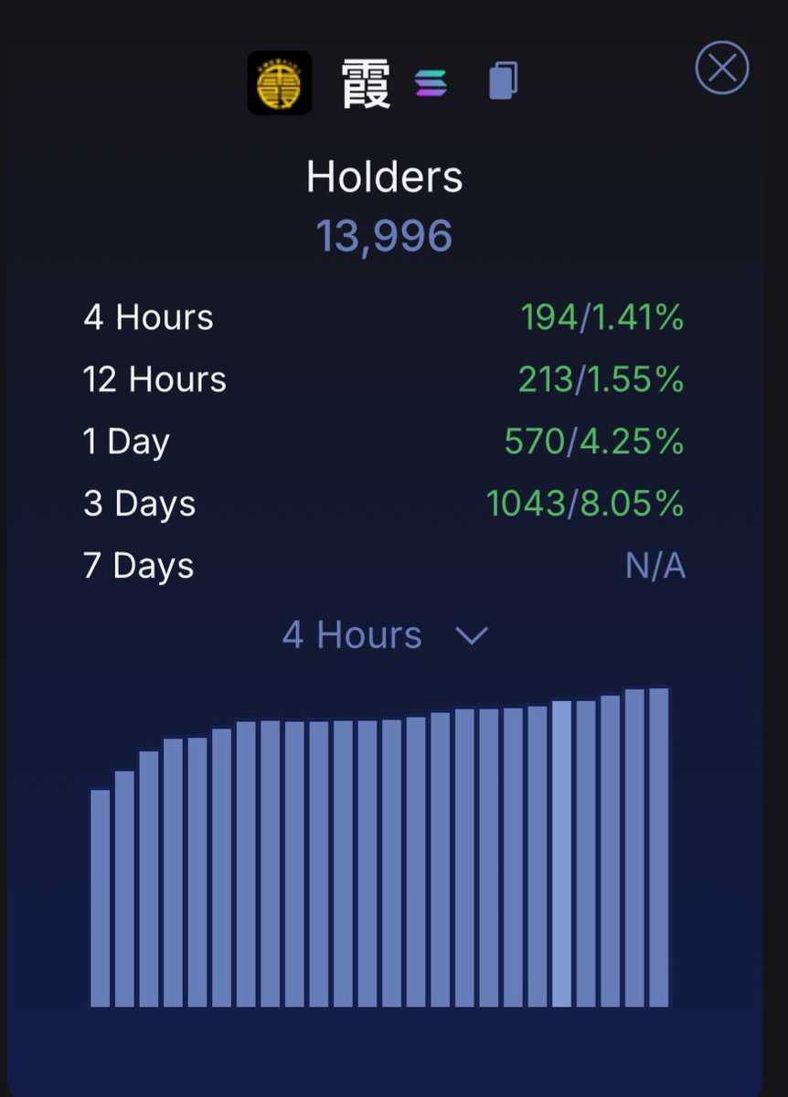 lickedonsol's tweet image. 14k holder within a few days.

History is going to make💎🔮👽

HIGHER

$MIST