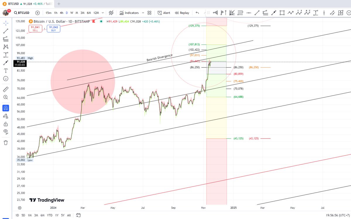 Coach_Signal's tweet photo. #Btc Bearish Div week
#fibonacci
#fibo99 
#ParallelChannel FIBO99 https://t.co/BZuwzgn9PH