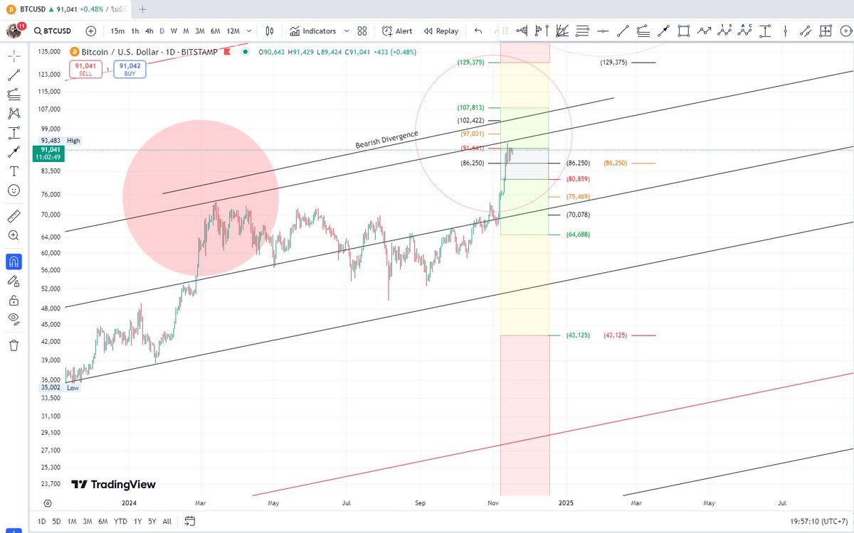Coach_Signal's tweet photo. #Btc Bearish Div week
#fibonacci
#fibo99 
#ParallelChannel FIBO99 https://t.co/BZuwzgn9PH