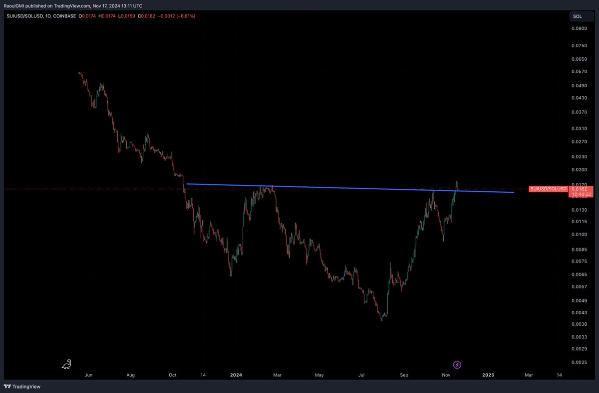 I keep staring at this chart of SUI/SOL. Probably the key chart in crypto  right now to indicate the structure of the market ahead.
