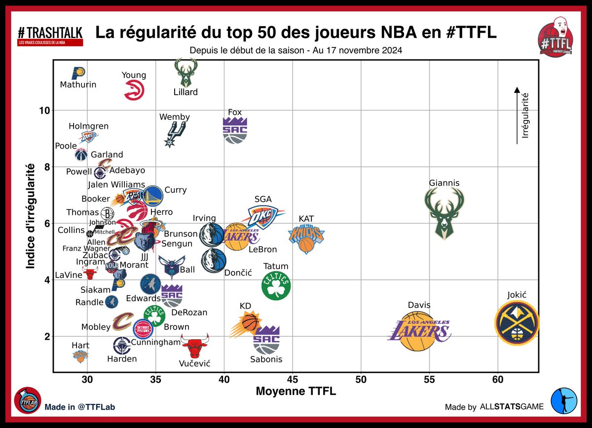 TTFLab's tweet photo. #TTFLAstuce
Qui dit fin de semaine dit coup de pouce pour trouver :
- Les moins bonnes défenses #TTFL 
- Le top 50 des meilleurs joueurs #TTFL et leur régularité

Données à jour au 17 novembre 2024 https://t.co/euHWTj1DXC