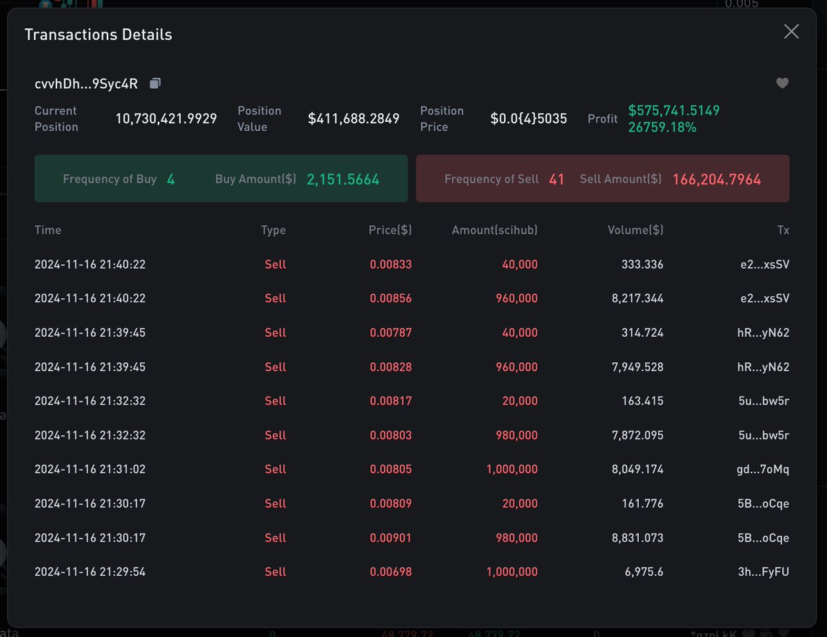 DeSi 板块捐赠概念$Scihub 短时暴涨191%，市值一度逼近4000 万美金🔥 聪明钱cvvhD...Syc4R 在内盘阶段花费9.78  SOL（2151 美金）低点建仓4279 万枚Scihub，成本仅$0.00005035（现价$0.03685）；随后他在市值未达到