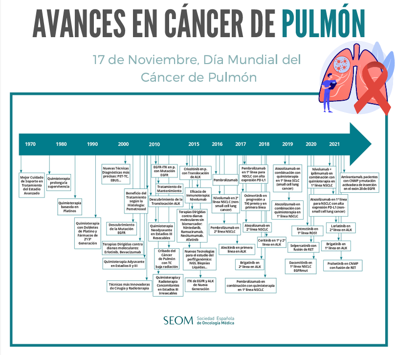 🌍En el #DiaMundialdelCancerdePulmon destacamos la labor de nuestra Unidad de Pulmón:  +30 ensayos en 2 años han ofrecido nuevas opciones a +100 pacientes. Gracias a la investigación, avanzamos hacia tratamientos más individualizados que mejoren supervivencia y calidad de vida