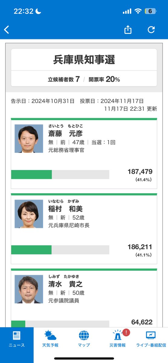 tkc_best's tweet image. そりゃNHKさん当確なんて打てませんよね。。