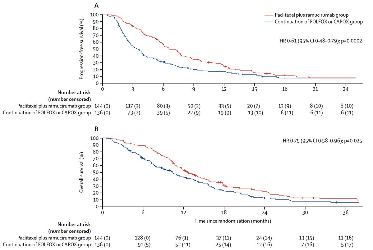 Ramucirumab/paclitaxel as switch maintenance vs continuation of FOLFOX HER2-negative GC/GEJ cancer
<a href="/TheLancetOncol/">The Lancet Oncology</a> 
doi.org/10.1016/S1470-… 
🔎ARMANI phs 3 
👉mPFS 6·6 vs 3·5 mo
👉mOS 12·6 vs 10·4 mo
🧐switch maintenance could be an option for pts who are not eligible for