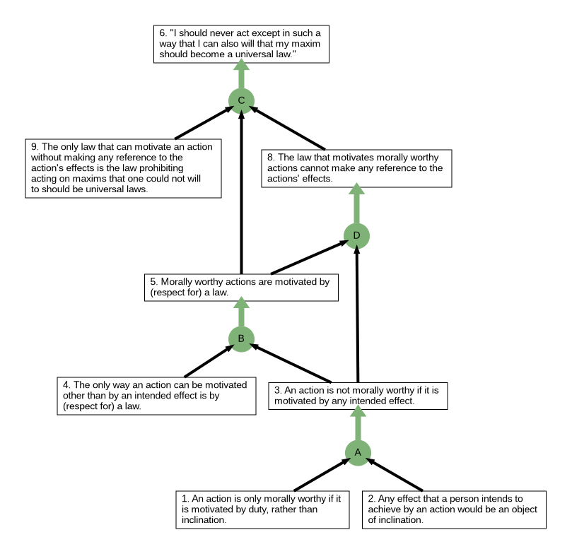 Gregory Salmieri (@gsalmieri) on Twitter photo Earlier in the term I was posting some argument maps that I use in my intro to philosophy class. I got out of the habit, but I think this map of Kant's argument for for the first formulation of the Categorical Imperative is useful for understanding how his ethics works, so I Earlier in the term I was posting some argument maps that I use in my intro to philosophy class. I got out of the habit, but I think this map of Kant's argument for for the first formulation of the Categorical Imperative is useful for understanding how his ethics works, so I