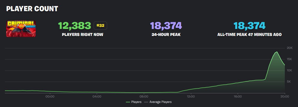 FrostmouseDev's tweet image. We&apos;re thrilled to share that CRIMINAL TYCOON hit a massive milestone earlier today with over 18,000 concurrent players jumping in to build their criminal empires!🚨

A huge THANK YOU to everyone who&apos;s joined the action. Your support means the world to us, and we’re just getting…