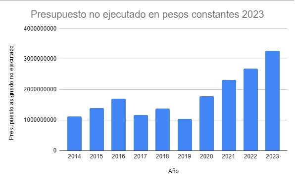 En tiempo de debates tienen que explicar por qué ANEP ahorró $ 320 millones en 2023 y U$S 250 millones desde 2020.
HOY proponen más Ed. Inicial y Tpo. Completo, por qué esperar si hay recursos sin usar ?
Por qué congelaron las partidas para transporte escolar si hay "economías"?