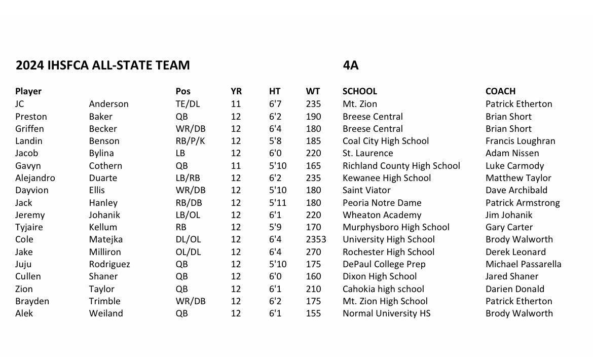 U-High Football (@uhspioneerfb) on Twitter photo Two 2024 Pioneers were selected by the Illinois High School Football Coaches Association for 1st team All-State!🏈 Congratulations and well deserved <a href="/alek_weiland/">Alek Weiland</a> and <a href="/cole_matejka/">Nicolas 'Cole' Matejka</a> ! Two 2024 Pioneers were selected by the Illinois High School Football Coaches Association for 1st team All-State!🏈 Congratulations and well deserved <a href="/alek_weiland/">Alek Weiland</a> and <a href="/cole_matejka/">Nicolas 'Cole' Matejka</a> !
