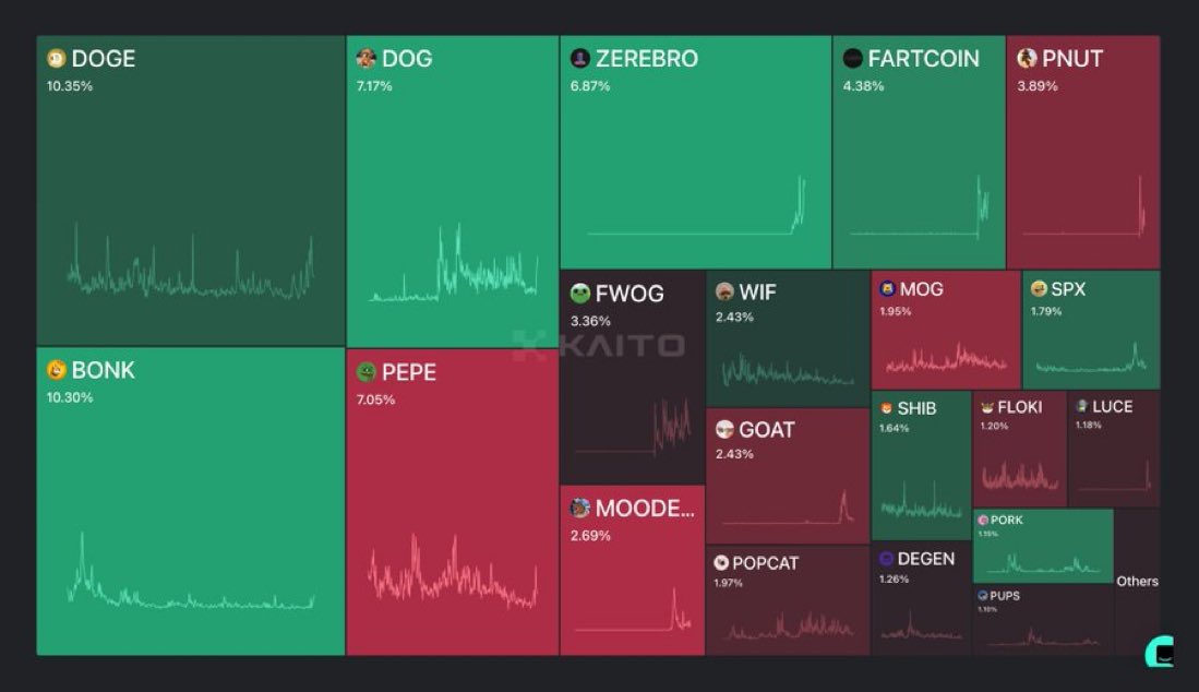 Study mindshare. 

Fartcoin is inevitable.