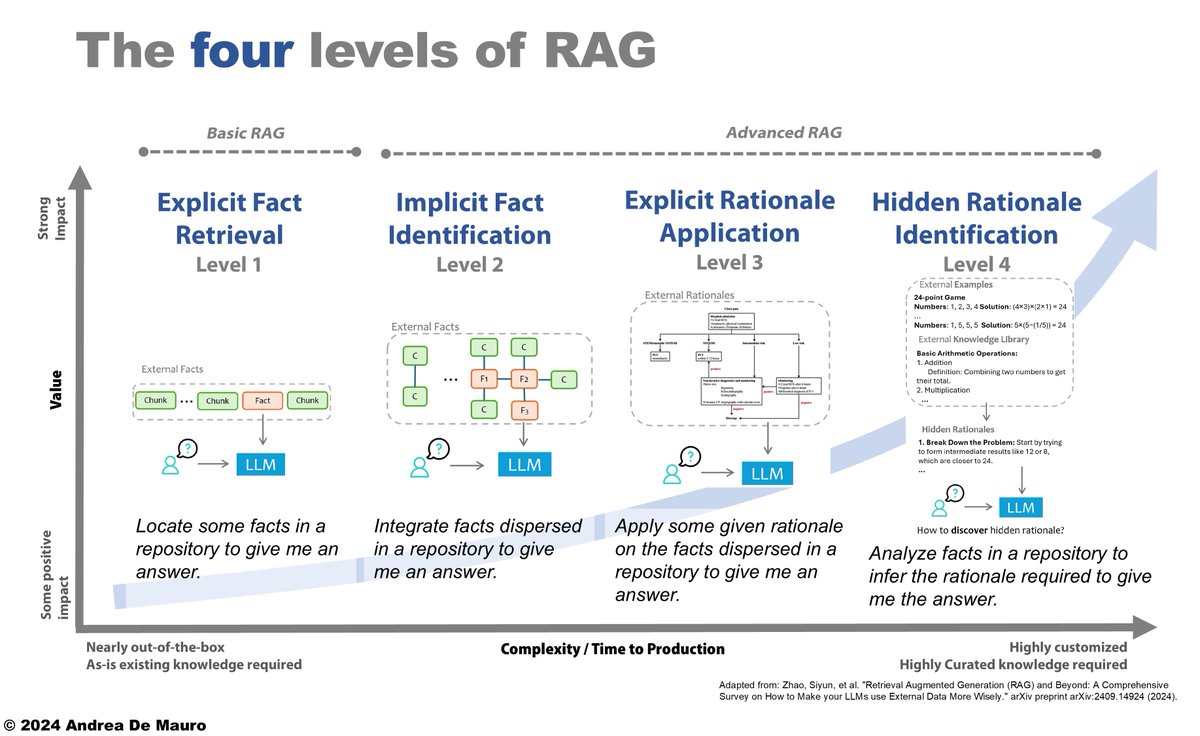 The Four Levels of RAG (Retrieval Augmented Generation): From basic fact retrieval to uncovering hidden rationales. I use this framework to explain how LLMs evolve to provide deeper insights. Adapted from Zhao et al., 2024. 📄: arxiv.org/abs/2409.14924
#AI #DataAnalytics #GenAI