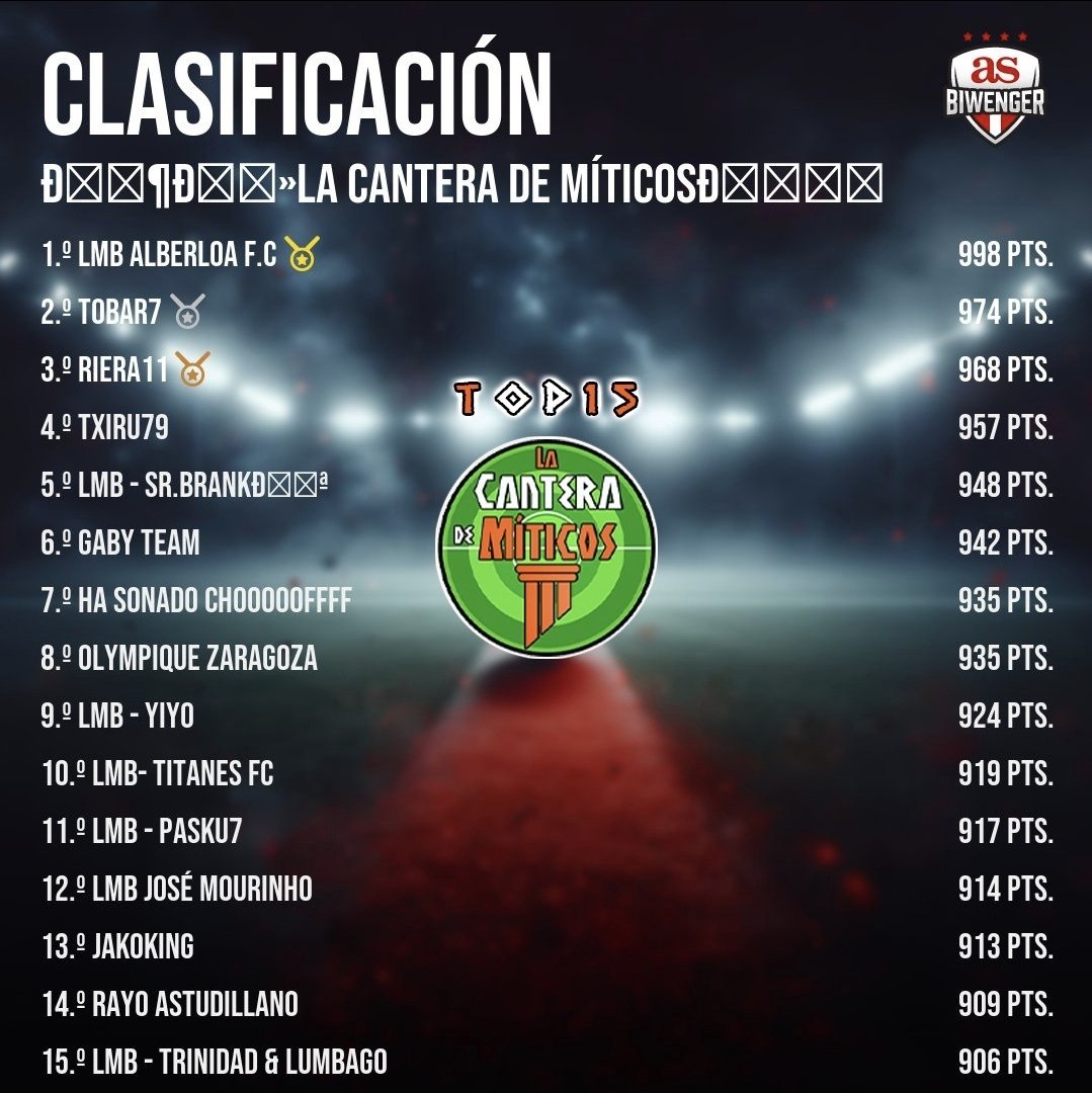 📊TOPs 15 COMUNIDAD MÍTICOS -J13
🏛️Liga Míticos
🥇<a href="/RatecaMigschk/">Rateca C.F</a>
🥈<a href="/joserafa_jr10/">JR ⚽️</a>
🥉<a href="/pasku74/">Pasku7</a>
📰Rateca se mantiene como el mejor de Liga Míticos.

👶🏻La Cantera de Míticos
🥇@alber8rmcf
🥈Tobar7
🥉<a href="/Xavi_Riera_11/">Xavier Riera Montell</a>
📰ALBERLOA lidera La Cantera perseguido por sus rivales de 1ª División