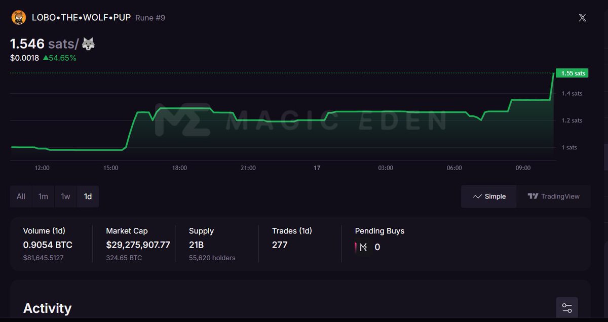 hfsplabs88's tweet photo. $LOBO keeps claiming up!!
last run we smashed through 60 mil mc
dont sleep on the pack #AWOOOOOOOO https://t.co/i58laC9gRC