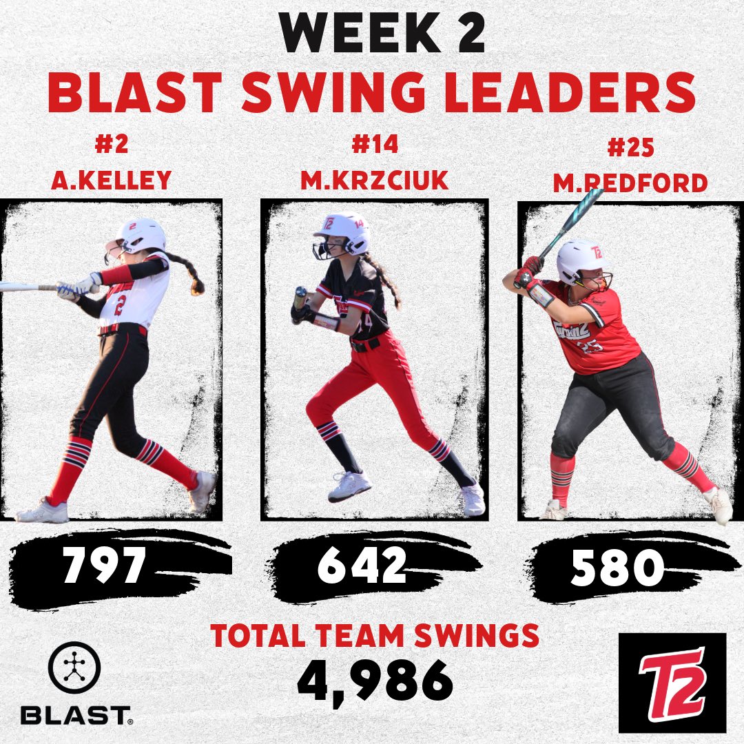 Turnin2_14u's tweet image. Our week 2 @blastmotion top 3 hitters!