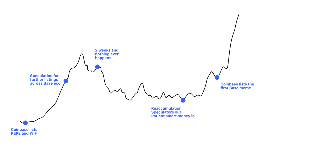 resdegen's tweet photo. The gates for Coinbase listings opened after PEPE and WIF. And base eco started to get a bid fueled by speculators.

Expecting further listings of Base memes to take a few more weeks. PEPE and WIF listings were already worked out and Coinbase only needed Trump to get elected. For the next one, they need more time.

The good thing though is that the market has already shown which ones are the 2 leaders. Planning to accumulate them as impatient traders move onto the next trade just before the actual listing.