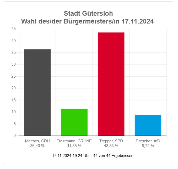 Herzlichen Glückwunsch an Matthias Trepper (SPD) zum Einzug in die Stichwahl um das Amt des Bürgermeisters in der Stadt Gütersloh. #gütersloh #spd