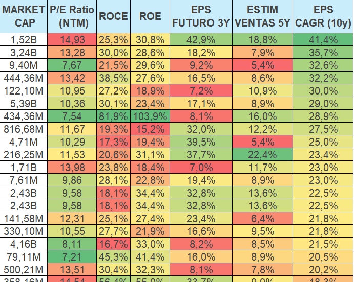 AleInversor's tweet image. 🔥🔥Para agradeceros vuestro apoyo incondicional, os regalo un fichero EXCEL que acabo de confeccionar de 30 empresas MID CAPS BARATAS:
✅MARKET CAP &amp;lt;10B
✅PER &amp;lt;15
✅ROE &amp;amp; ROCE &amp;gt;15%
✅ESTIMAC BPA &amp;gt;5% (3y)
✅ESTIMAC VENTAS &amp;gt;5% (5y)
✅EPS ha crecido &amp;gt;10% (10Y)
✅CAJA NETA
Para…