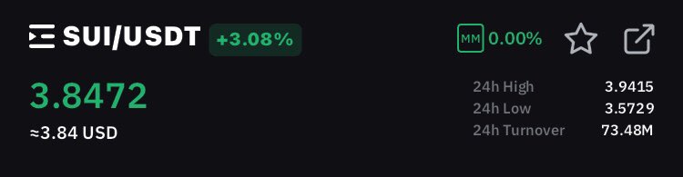 King_Breezyy's tweet photo. If you belive $SUI hitting $4 soon let’s hear you say that #Suiiiiii on the comment section. https://t.co/lCzril18d6