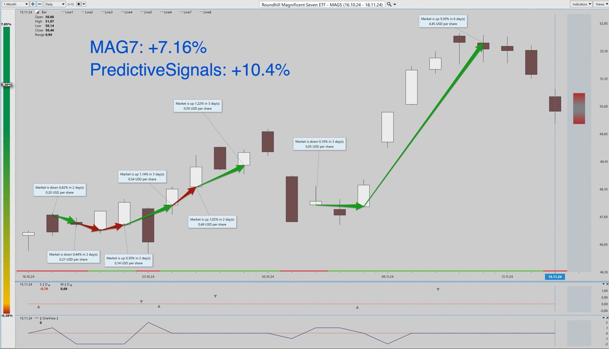 PredictedSignal's tweet image. #ETF #MAGS | #PredictiveSignals gives you the edge
#SwingTrading #tradingstrategy