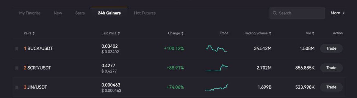 We are at the Top gainers on LBank 😎🤯