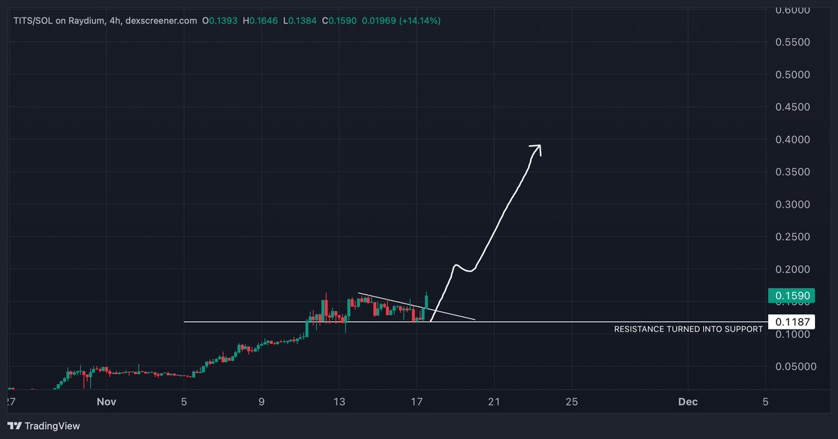 theionicXBT's tweet photo. ✅BREAKOUT CONFIRMED

$0.155 has now turned into support.

With Crypto Fight Night coming, this will pump once retail sees it shine on stage.

Don’t say I didn’t warn you. https://t.co/72ErGrsM0w