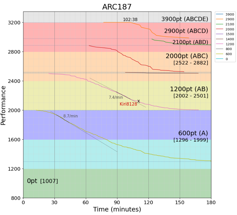 kiri8128's tweet photo. スムーズに解けてれば 2 完でも橙パフォ行けてたんだよなー
-----
AtCoderGraphs で ARC187 のパフォーマンスグラフを描画しました! https://t.co/hcYX0I8Azw #AtCoderGraphs #AtcoderScoreTimePerformanceGraph https://t.co/wLOUlzvmTn