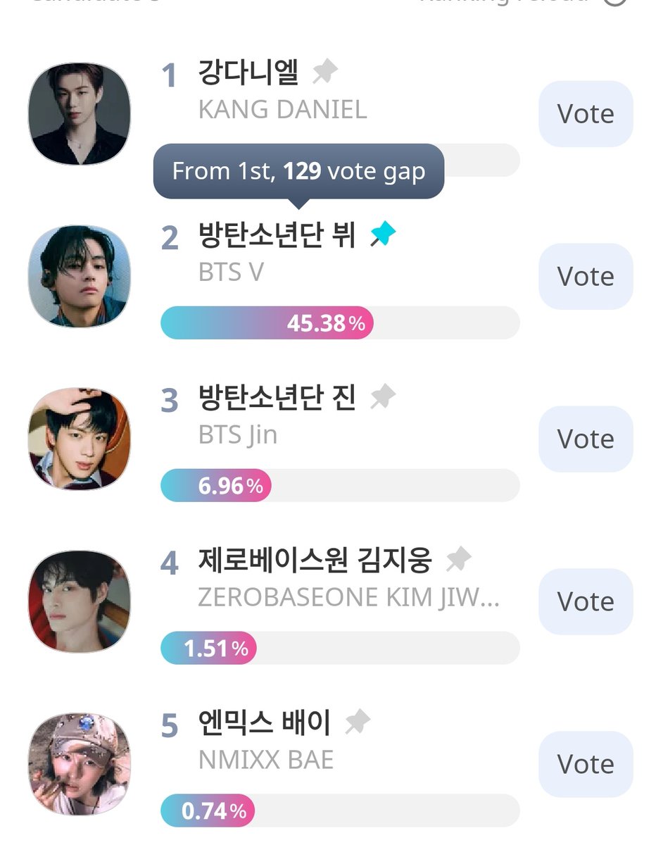 vote4kths's tweet photo. MASS VOTING FOR IDOL CHAMP STARTS NOW 📢

RANK #2
GAP 129 / 2580💙❤️

🔗 https://t.co/H54ryQgwvr https://t.co/zLxCTq18hp