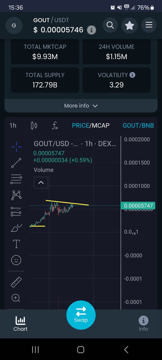 HanCryptojunk's tweet photo. O boy, there are no better charts in chartworld than this one!

$gout #gout

This is what you look for.

Al we need is a break. 

Easy x2 when it does.

0xf86af2fbcf6a0479b21b1d3a4af3893f63207fe7

$zig $volt $infra $pippin $mumu https://t.co/WSkgKN0jWF